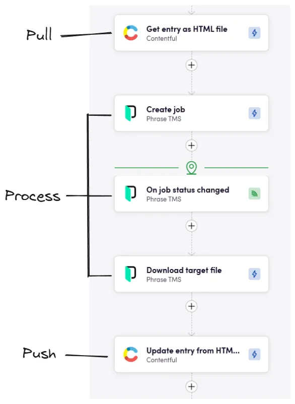 Core with TMS