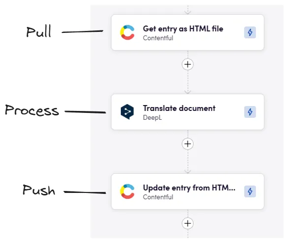 Core with NMT