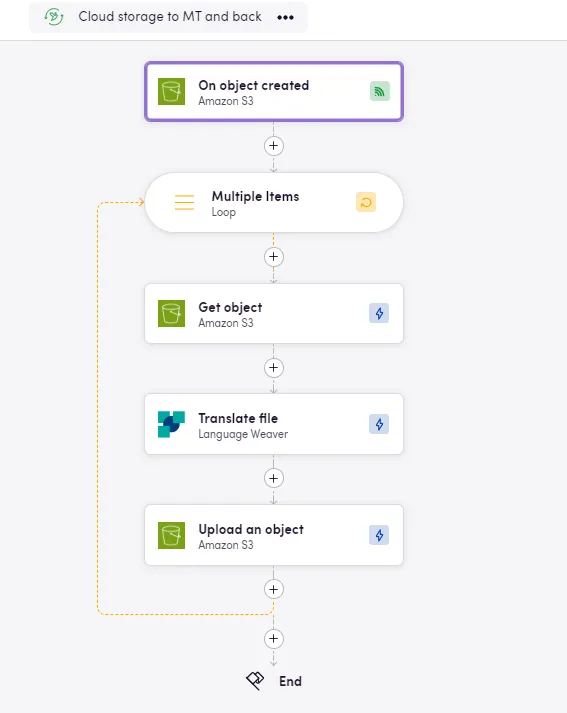 Egg S3 Language Weaver