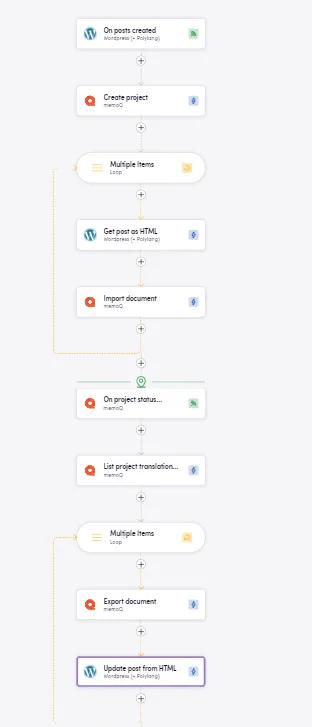 MemoQ wordpress with checkpoints